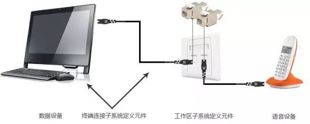 弱電工程中的“綜合布線”一般都包含些什么？