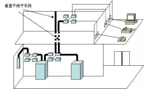 弱電工程中的“綜合布線”一般都包含些什么？